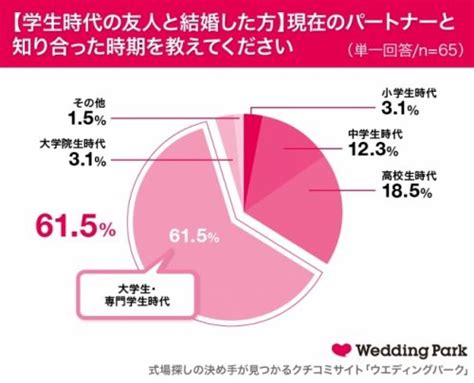 学生 時代 から 付き合っ て 結婚